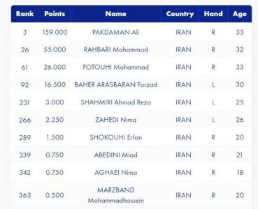 پاکدامن نفر سوم رنکینگ جهان ماند/ ایران به رده هشتم رفت 