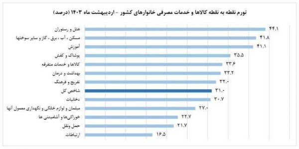 تورم باز هم افت کرد