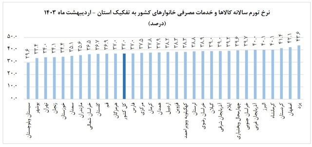 تورم باز هم افت کرد