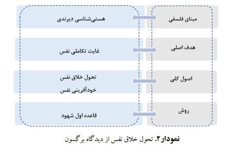 بررسی تحول خالّق نفس در اندیشه هانری برگسون