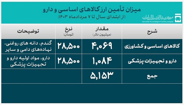 ۲۲.۹ میلیارد دلار ارز مورد نیاز واردات تامین شد