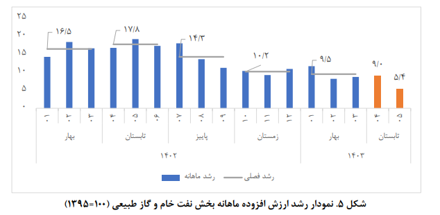 برآورد تولید ناخالص داخلی ماهانه؛ مرداد ۱۴۰۳