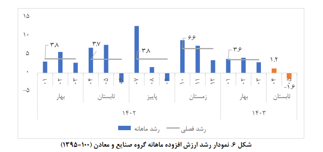 برآورد تولید ناخالص داخلی ماهانه؛ مرداد ۱۴۰۳