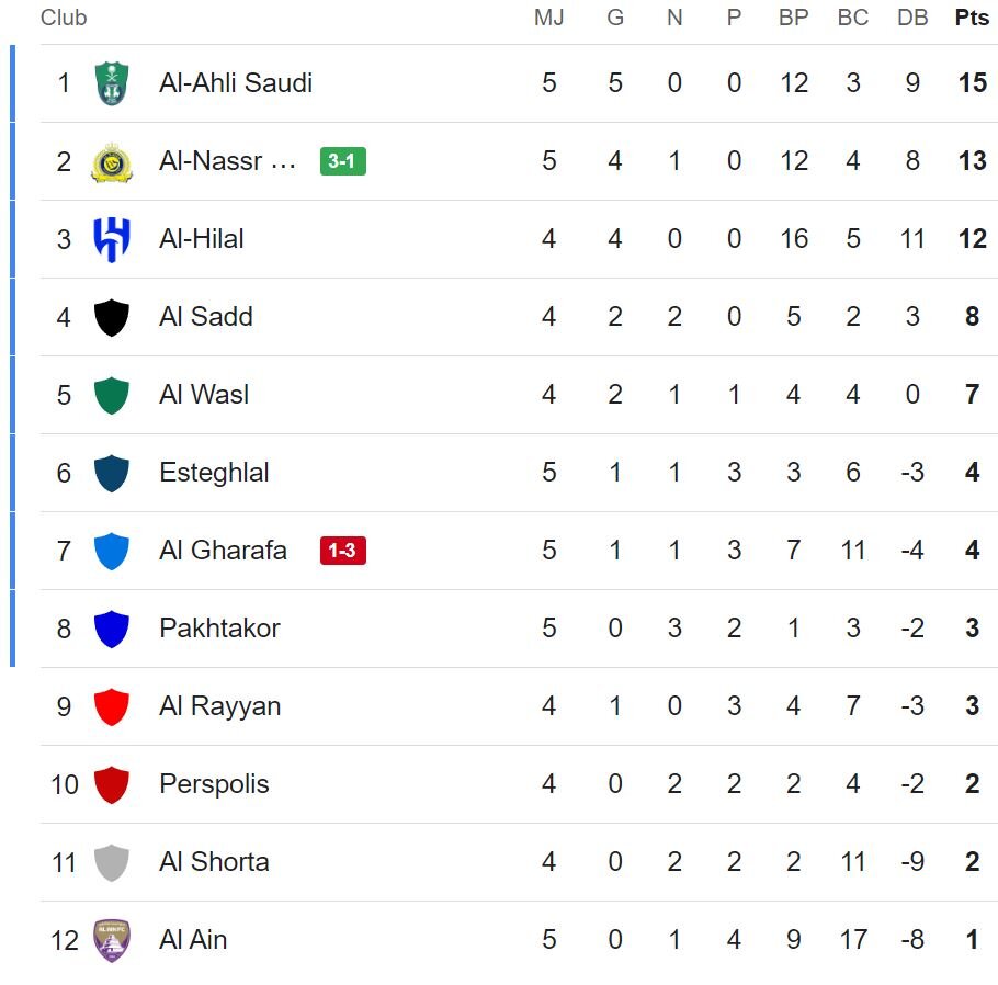 النصر با گلزنی رونالدو الغرافه را شکست داد