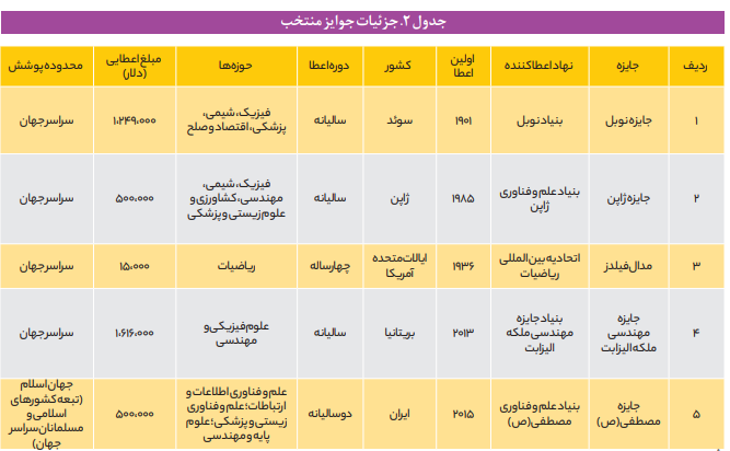 بررسی جوایز علمی در سیاستگذاری در کشورها