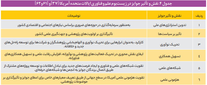 بررسی جوایز علمی در سیاستگذاری در کشورها