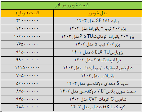 سرعت تغییر قیمت خودرو، شدید شد/ آخرین قیمت پژو، شاهین، سمند، کوییک و تارا + جدول