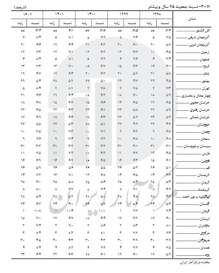 استان‌های جوان و استان‌های سالمند اعلام شدند