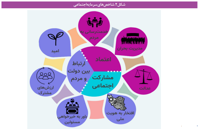 رشد سرمایه اجتماعی حاکمیت در سال 1402