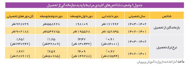 بازمانده | کودک افزایش تعداد کودکان «بازمانده از تحصیل» و کاهش نرخ «ترک تحصیل»